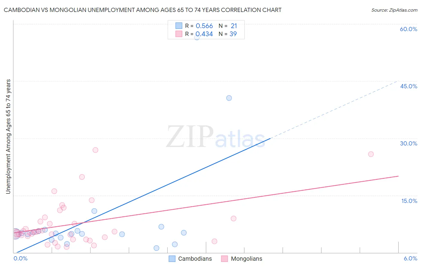 Cambodian vs Mongolian Unemployment Among Ages 65 to 74 years