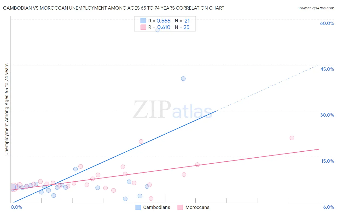 Cambodian vs Moroccan Unemployment Among Ages 65 to 74 years