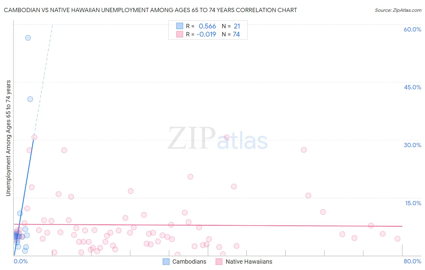 Cambodian vs Native Hawaiian Unemployment Among Ages 65 to 74 years