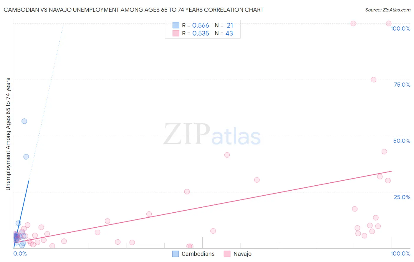 Cambodian vs Navajo Unemployment Among Ages 65 to 74 years