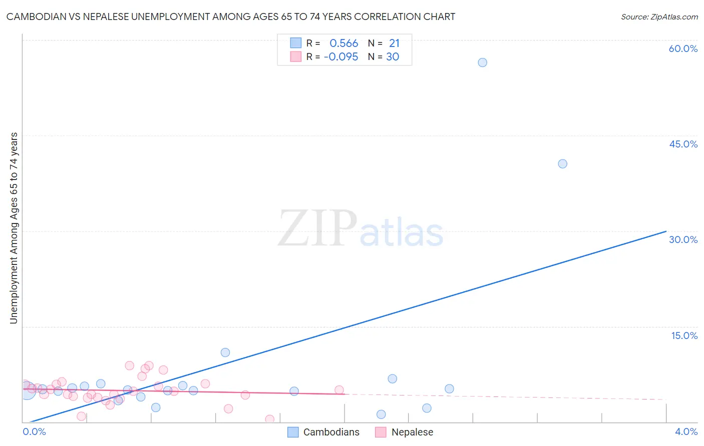 Cambodian vs Nepalese Unemployment Among Ages 65 to 74 years