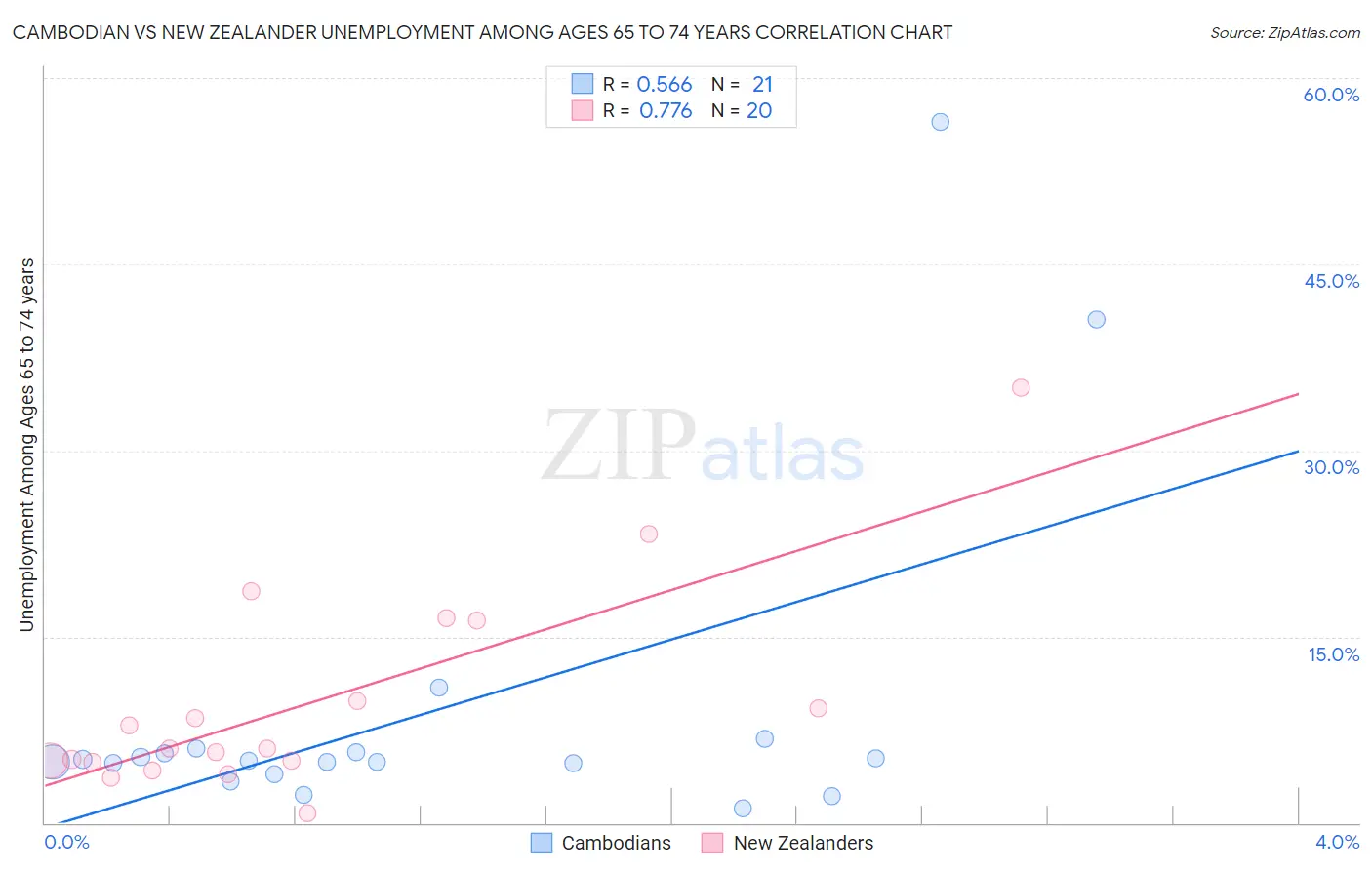 Cambodian vs New Zealander Unemployment Among Ages 65 to 74 years