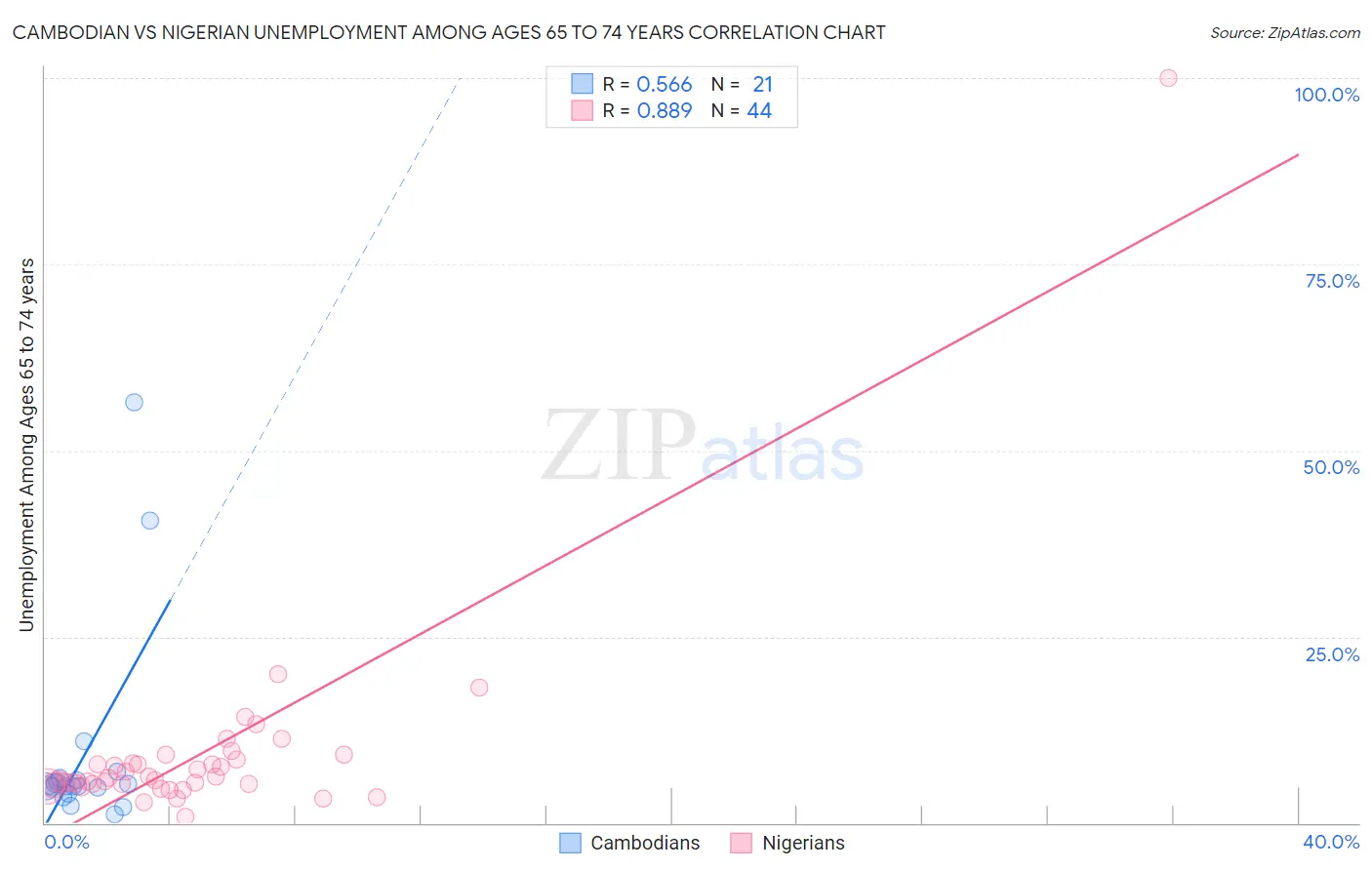Cambodian vs Nigerian Unemployment Among Ages 65 to 74 years