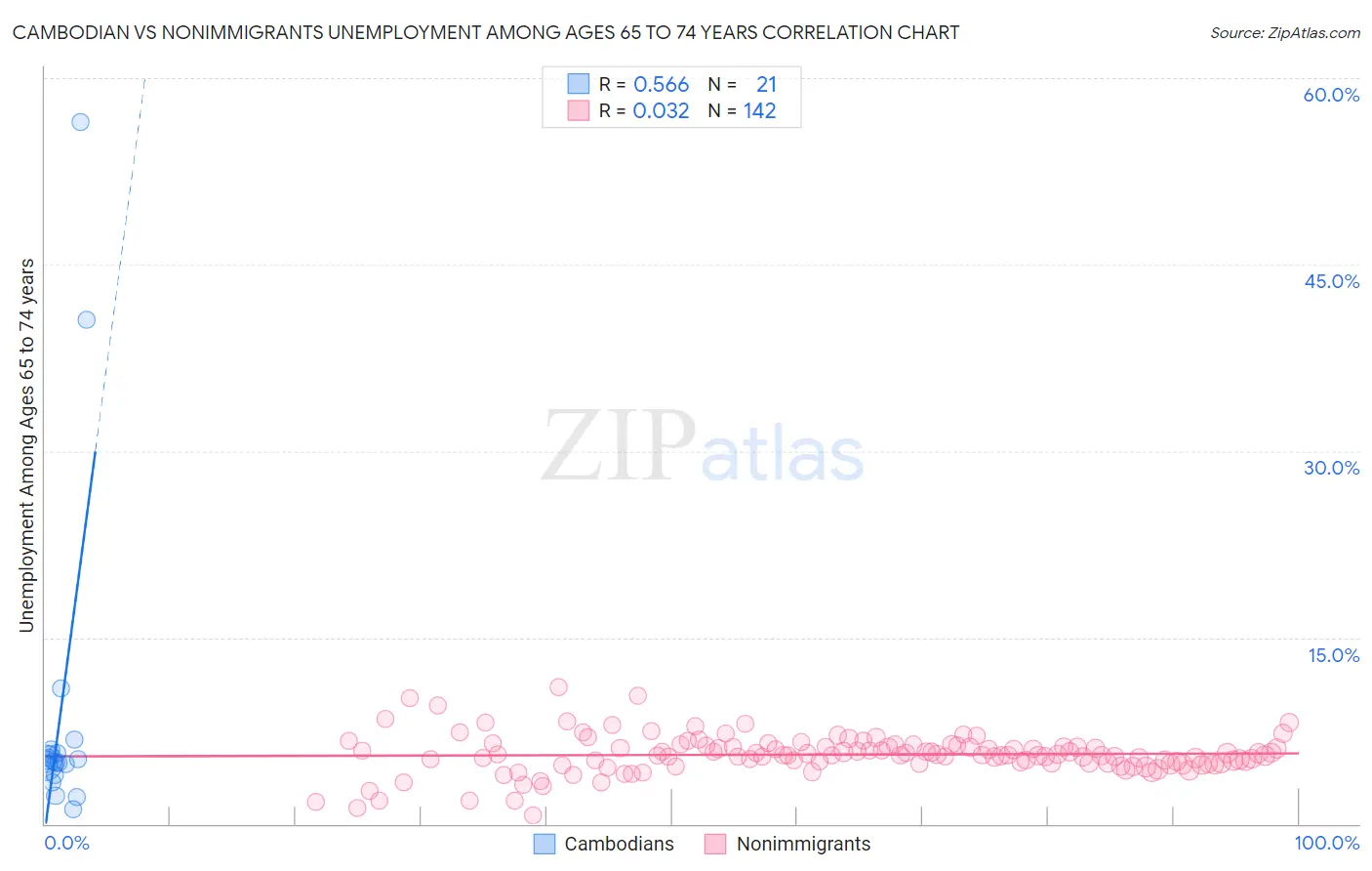 Cambodian vs Nonimmigrants Unemployment Among Ages 65 to 74 years