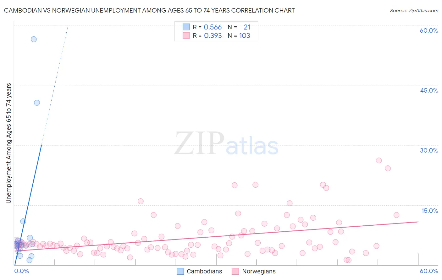 Cambodian vs Norwegian Unemployment Among Ages 65 to 74 years