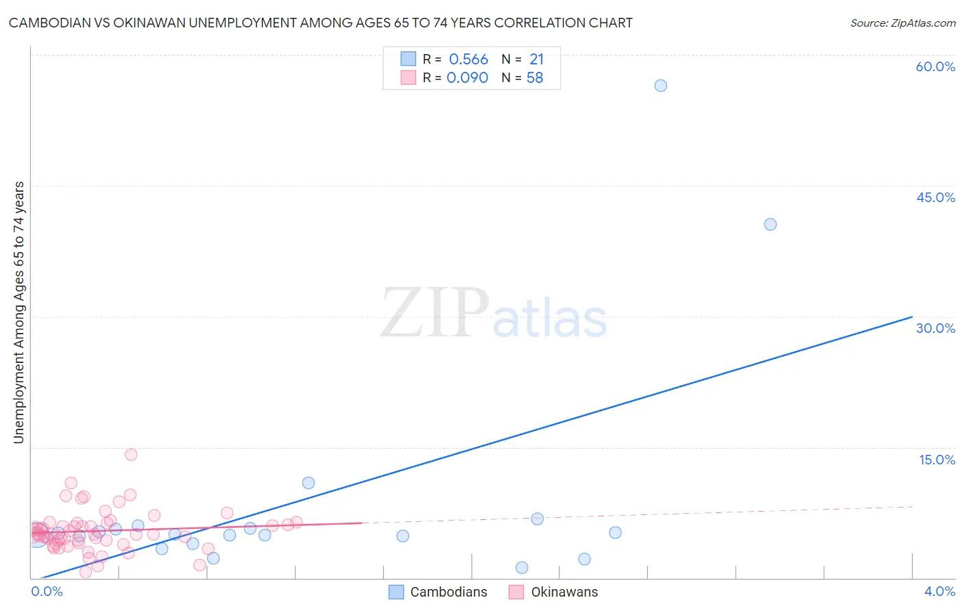 Cambodian vs Okinawan Unemployment Among Ages 65 to 74 years