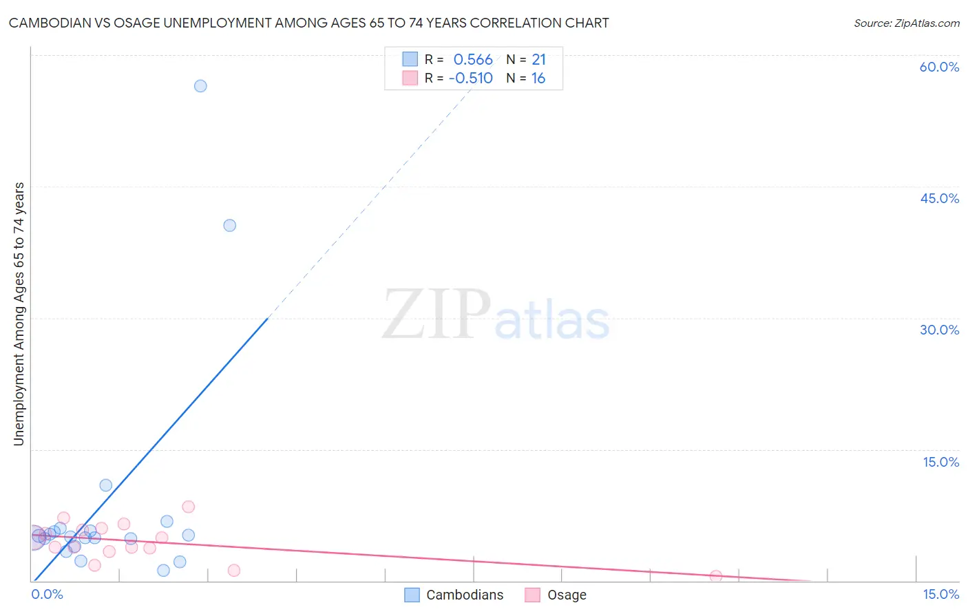 Cambodian vs Osage Unemployment Among Ages 65 to 74 years