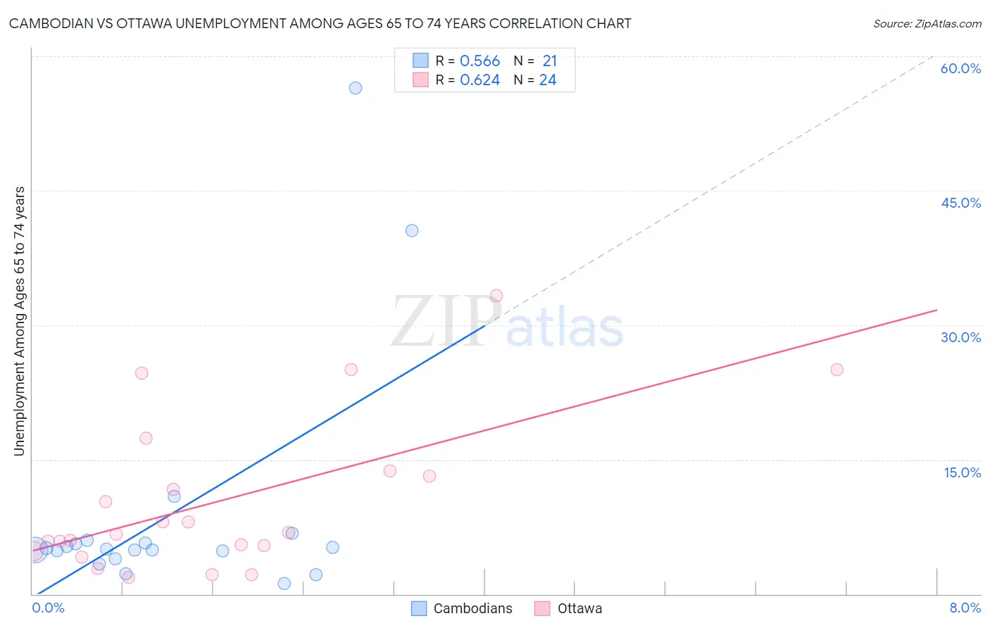 Cambodian vs Ottawa Unemployment Among Ages 65 to 74 years