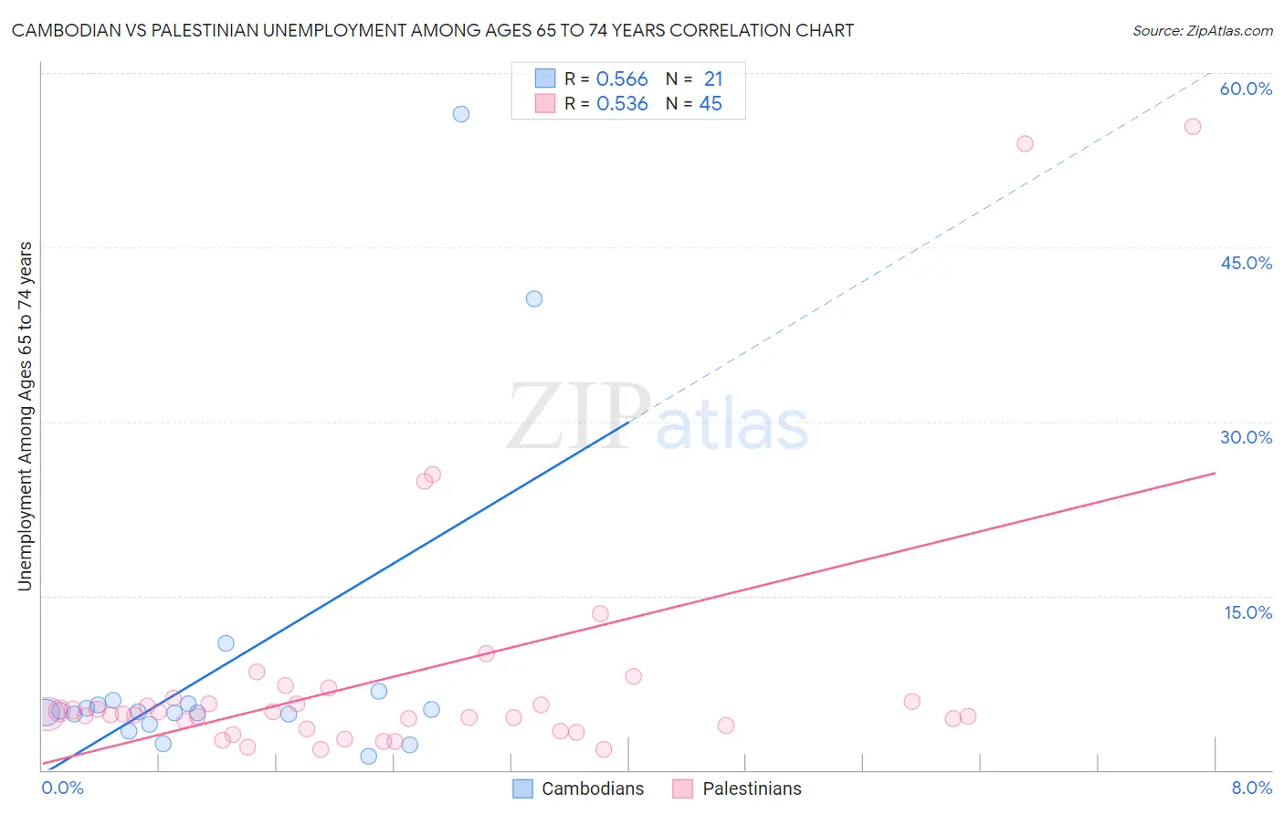 Cambodian vs Palestinian Unemployment Among Ages 65 to 74 years