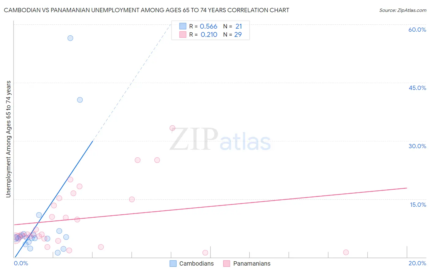 Cambodian vs Panamanian Unemployment Among Ages 65 to 74 years