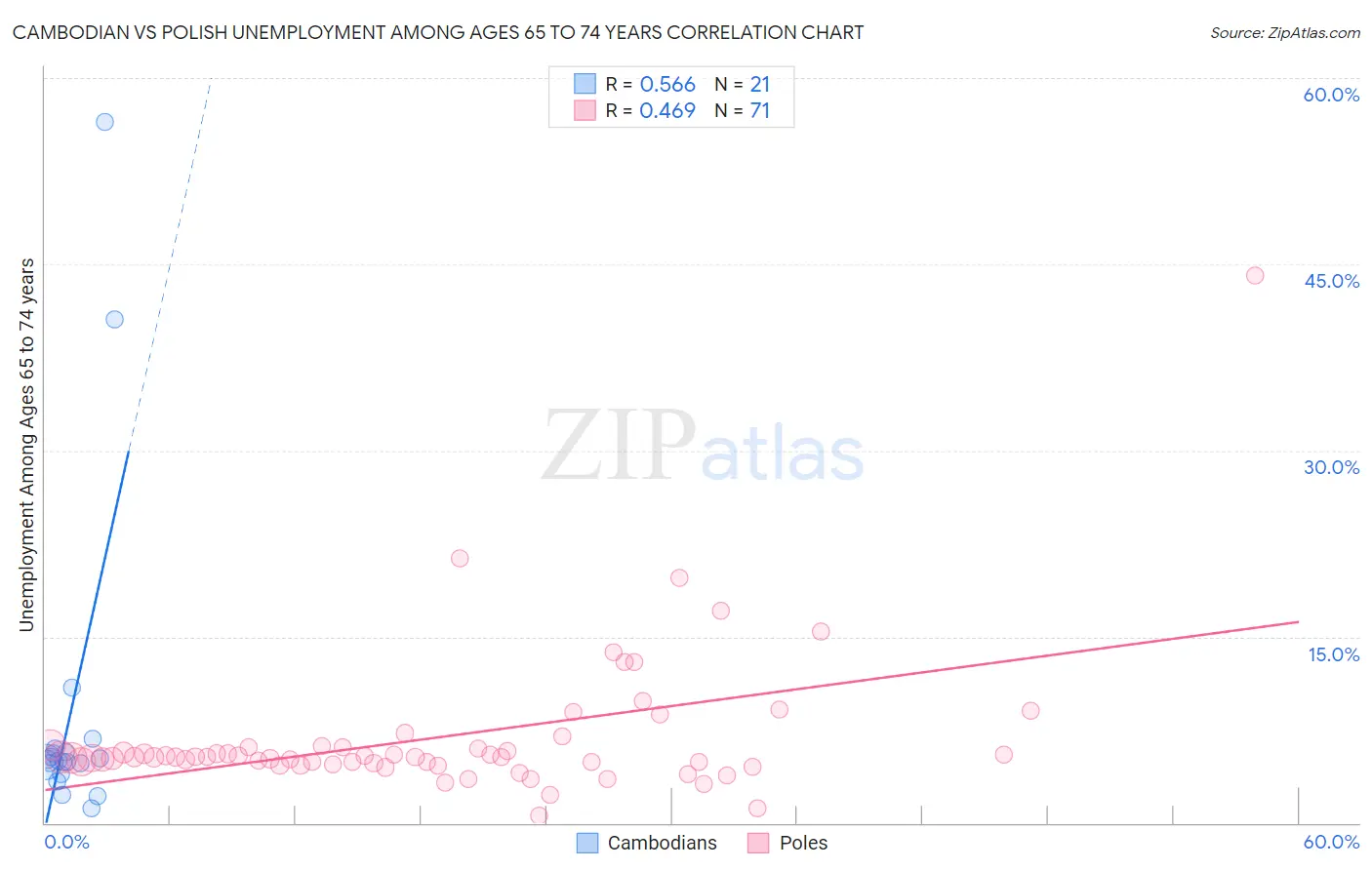 Cambodian vs Polish Unemployment Among Ages 65 to 74 years