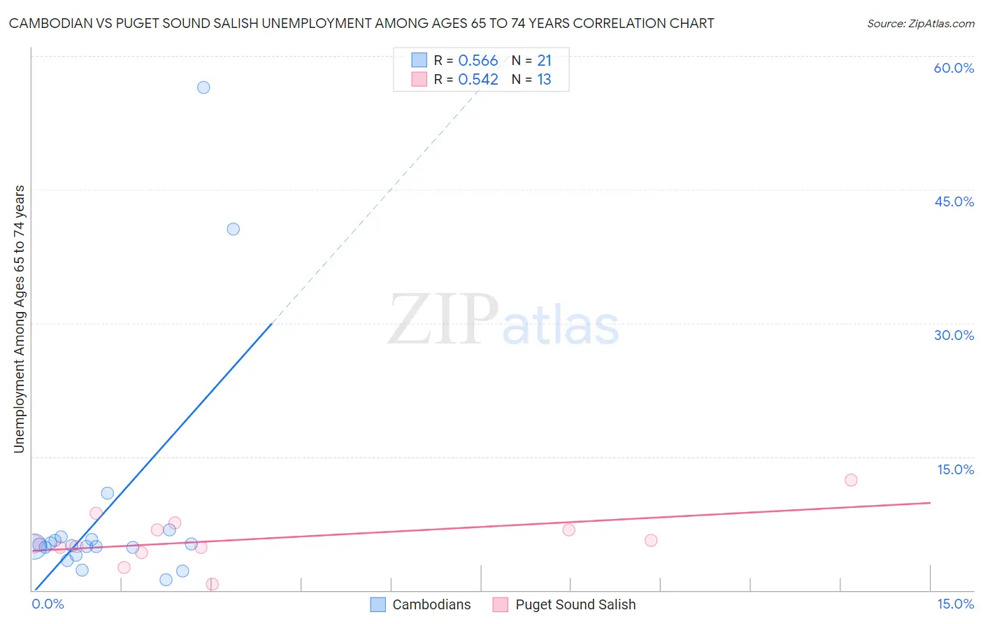 Cambodian vs Puget Sound Salish Unemployment Among Ages 65 to 74 years