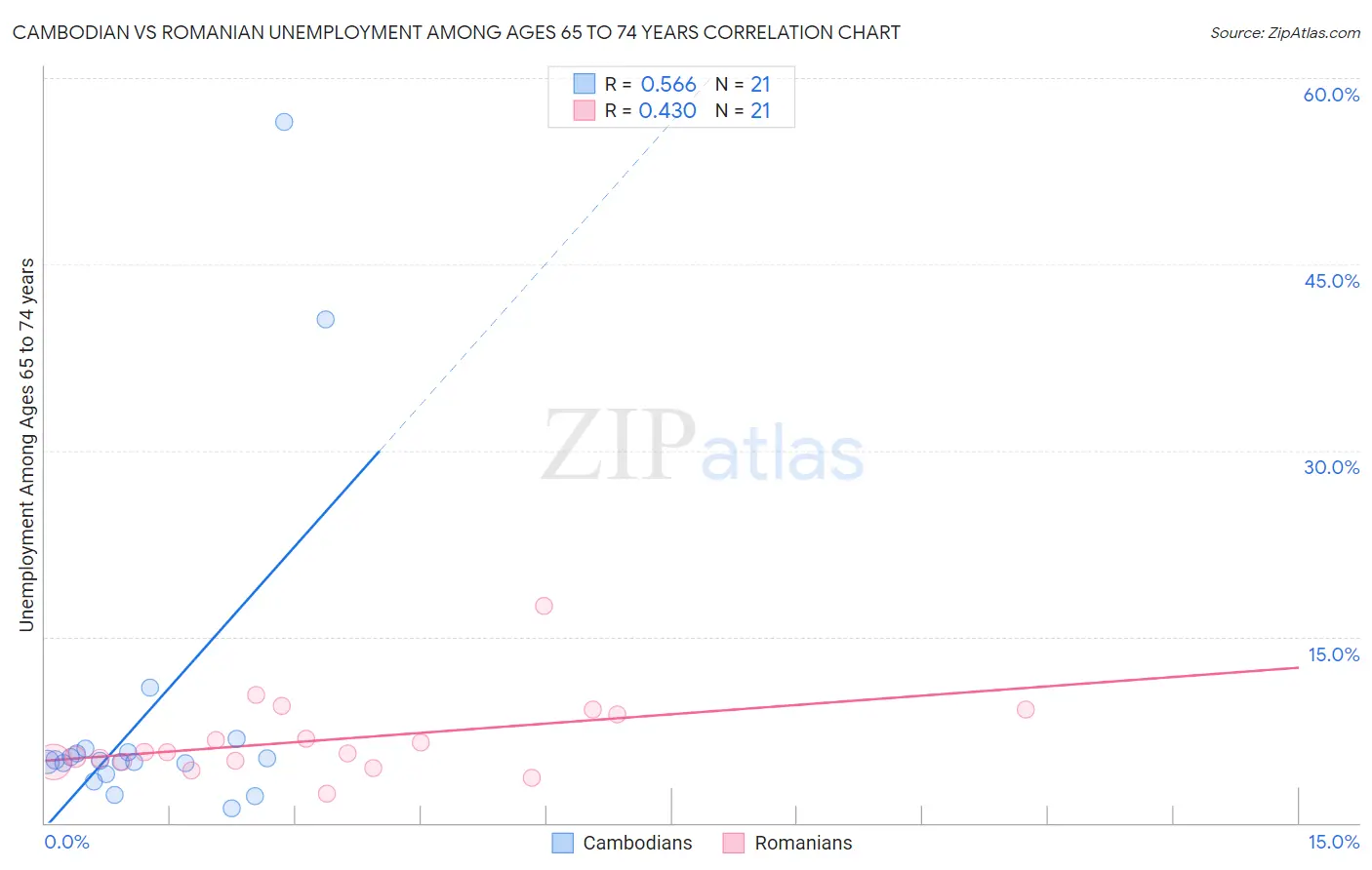 Cambodian vs Romanian Unemployment Among Ages 65 to 74 years