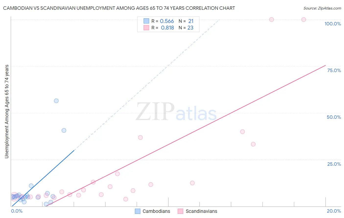 Cambodian vs Scandinavian Unemployment Among Ages 65 to 74 years