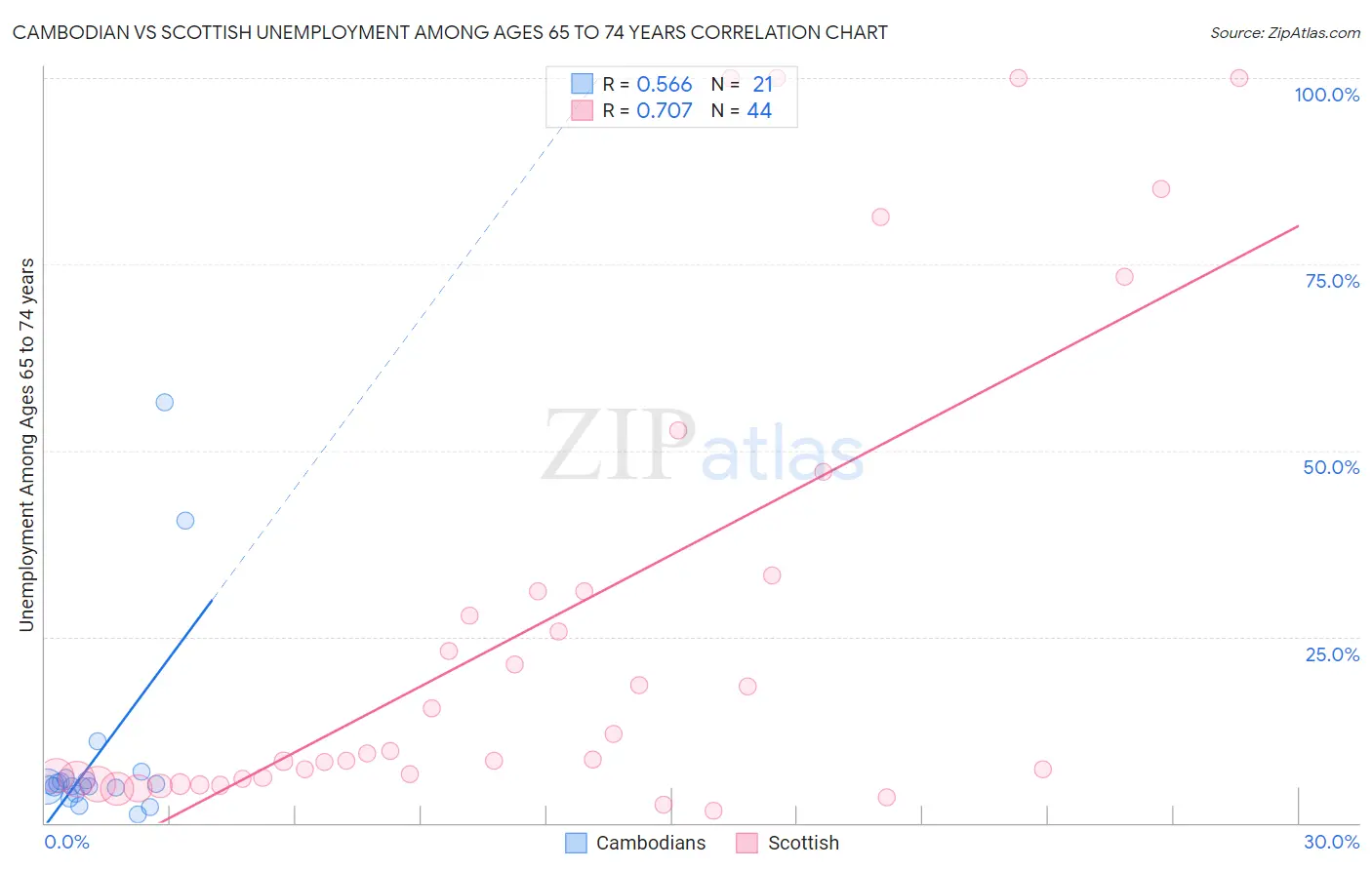 Cambodian vs Scottish Unemployment Among Ages 65 to 74 years