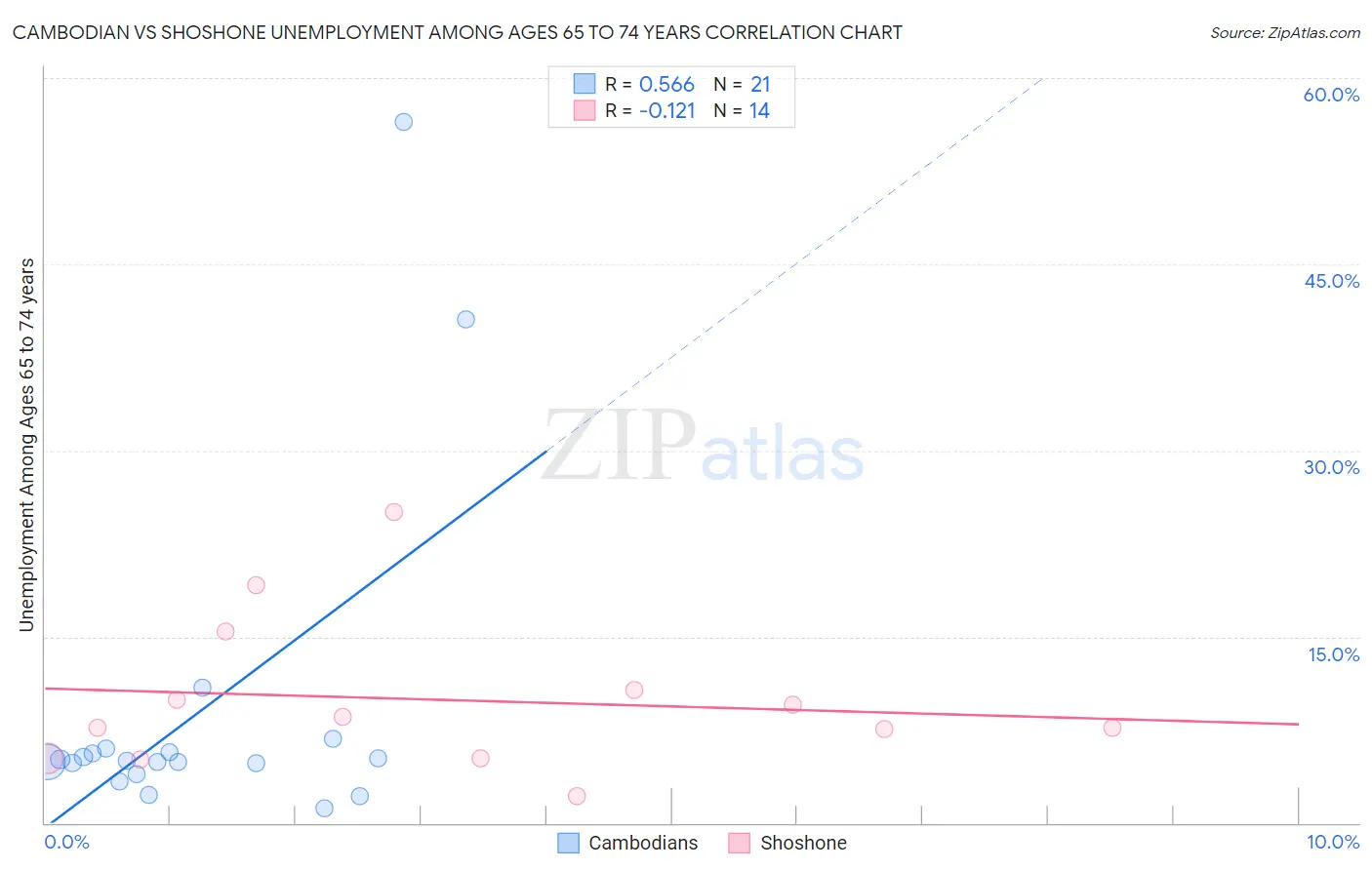 Cambodian vs Shoshone Unemployment Among Ages 65 to 74 years