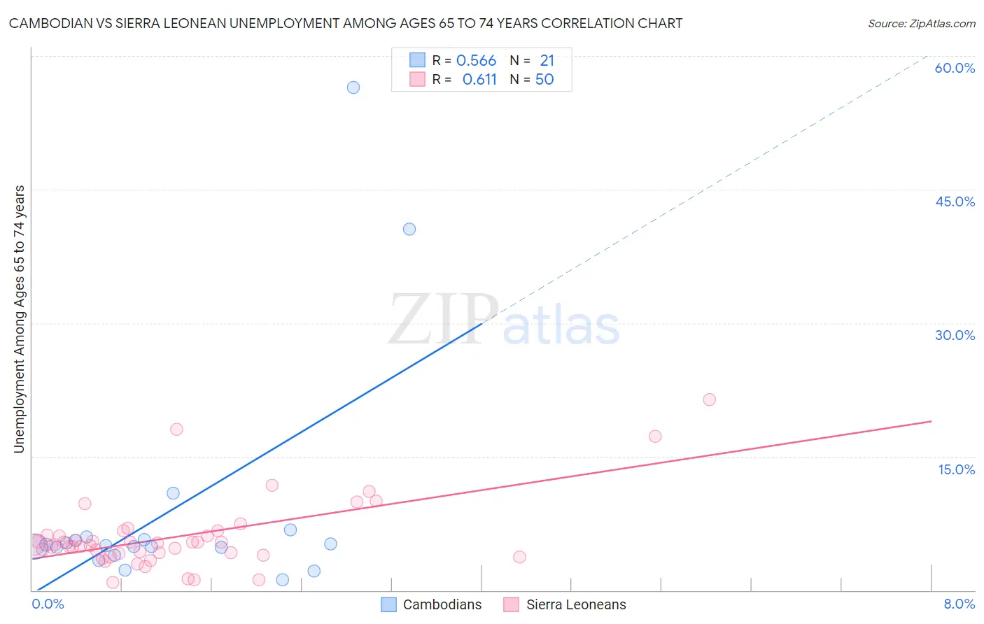 Cambodian vs Sierra Leonean Unemployment Among Ages 65 to 74 years