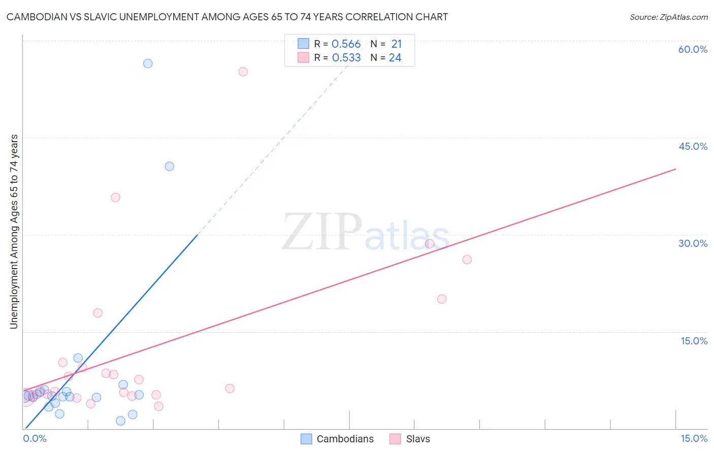 Cambodian vs Slavic Unemployment Among Ages 65 to 74 years