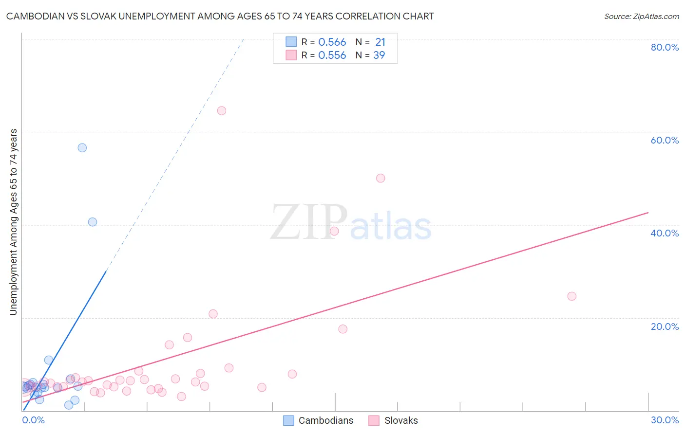 Cambodian vs Slovak Unemployment Among Ages 65 to 74 years