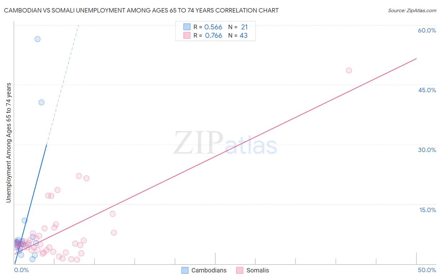 Cambodian vs Somali Unemployment Among Ages 65 to 74 years