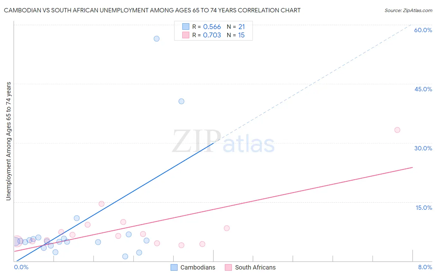 Cambodian vs South African Unemployment Among Ages 65 to 74 years