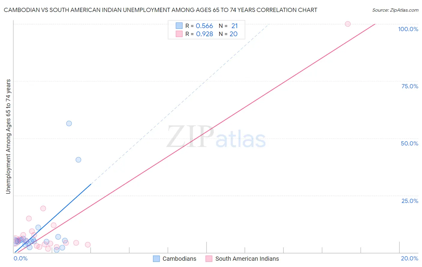 Cambodian vs South American Indian Unemployment Among Ages 65 to 74 years