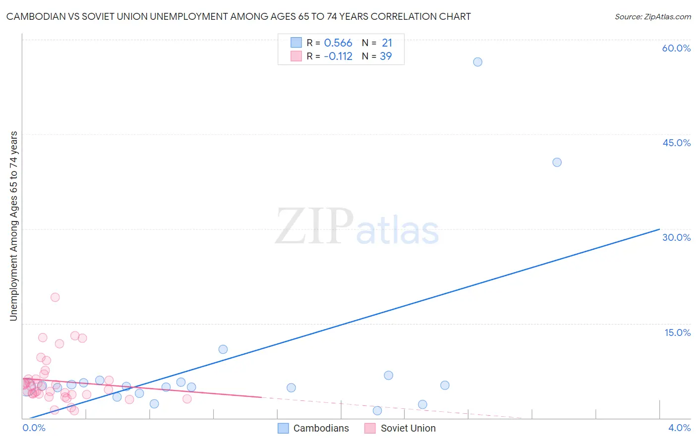 Cambodian vs Soviet Union Unemployment Among Ages 65 to 74 years