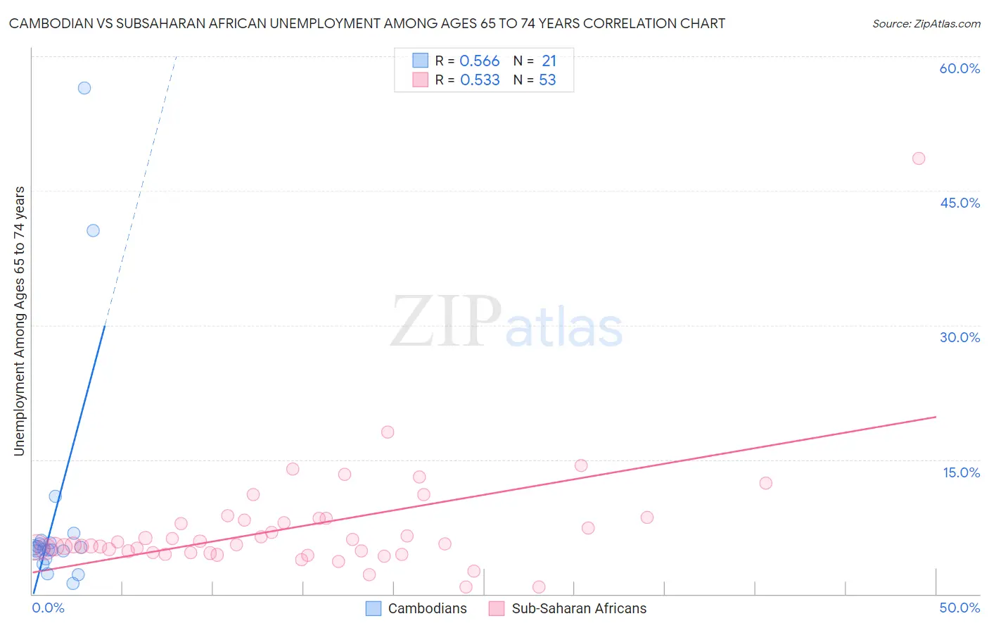 Cambodian vs Subsaharan African Unemployment Among Ages 65 to 74 years