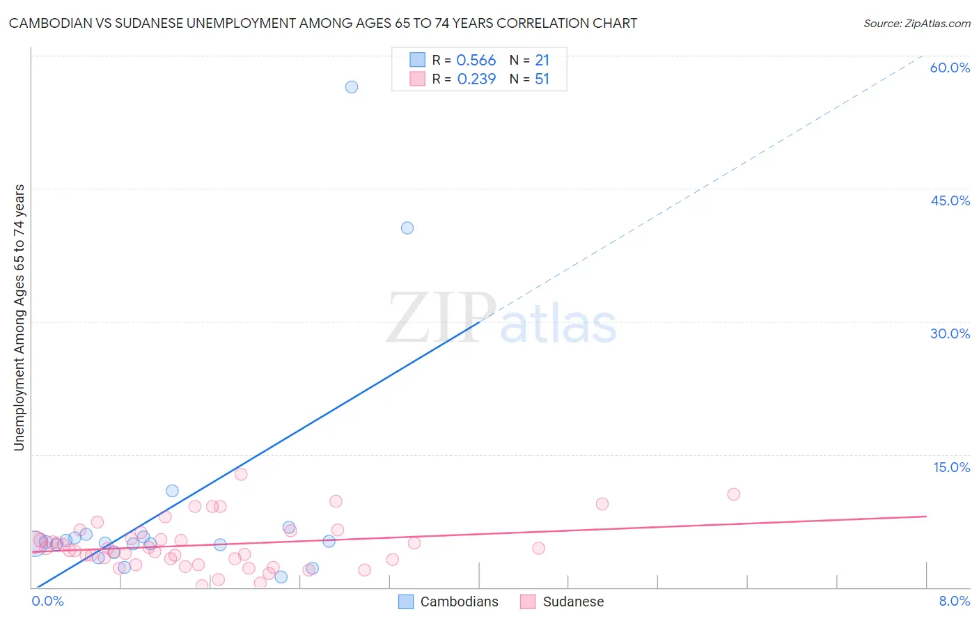 Cambodian vs Sudanese Unemployment Among Ages 65 to 74 years