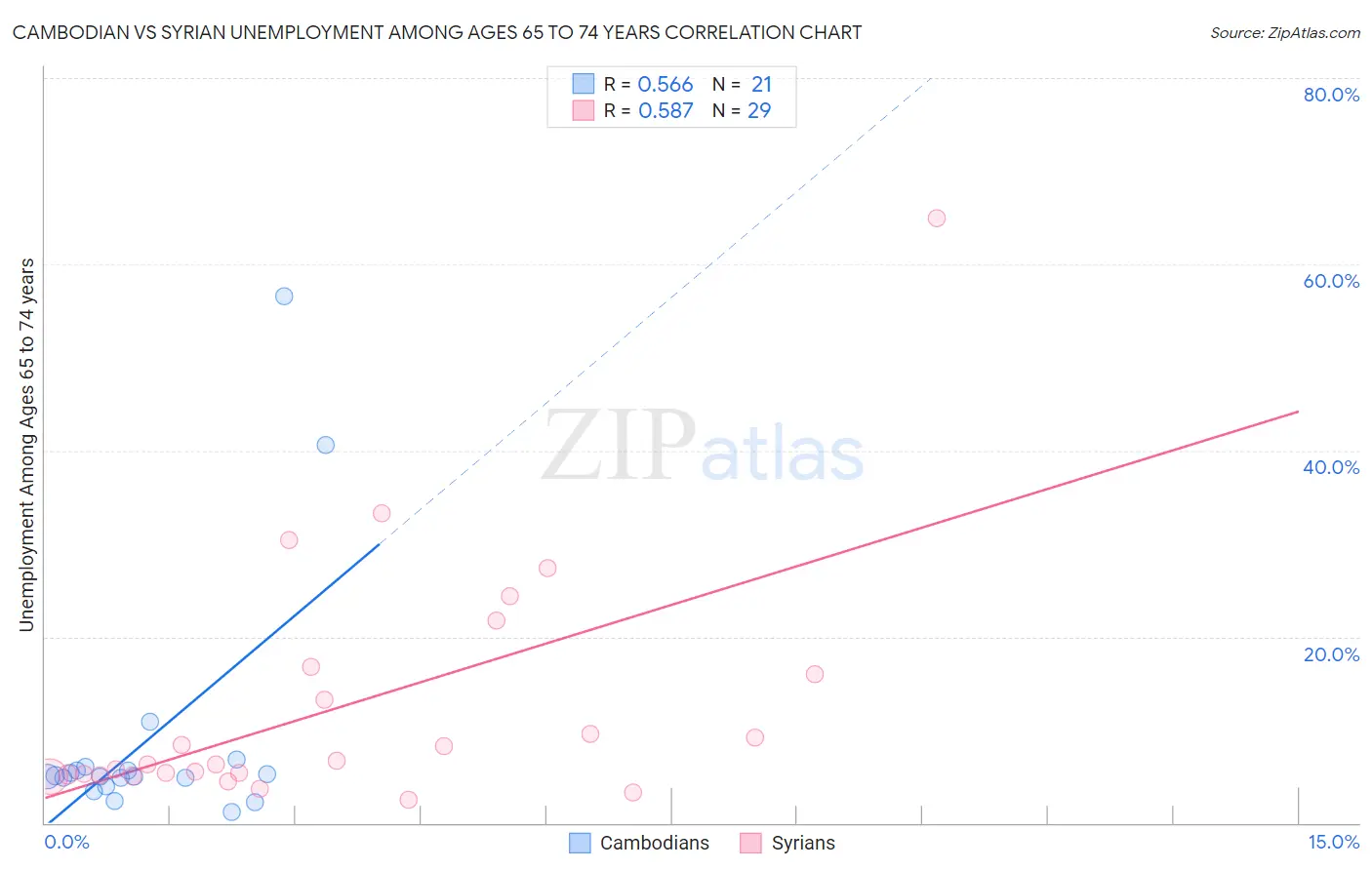 Cambodian vs Syrian Unemployment Among Ages 65 to 74 years