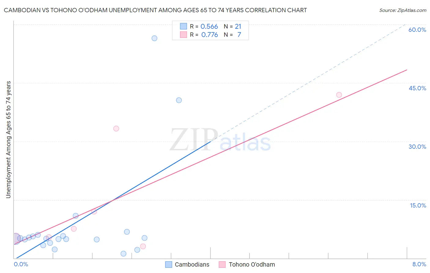 Cambodian vs Tohono O'odham Unemployment Among Ages 65 to 74 years