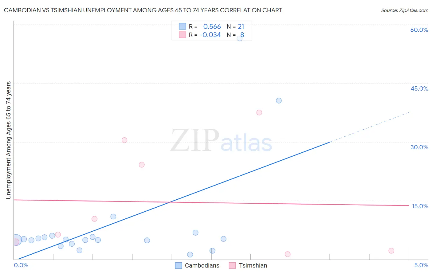 Cambodian vs Tsimshian Unemployment Among Ages 65 to 74 years