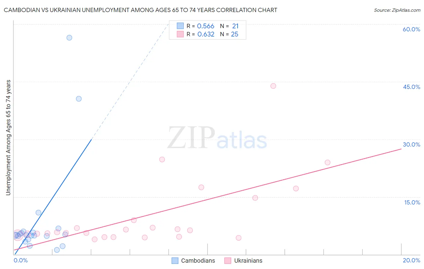 Cambodian vs Ukrainian Unemployment Among Ages 65 to 74 years