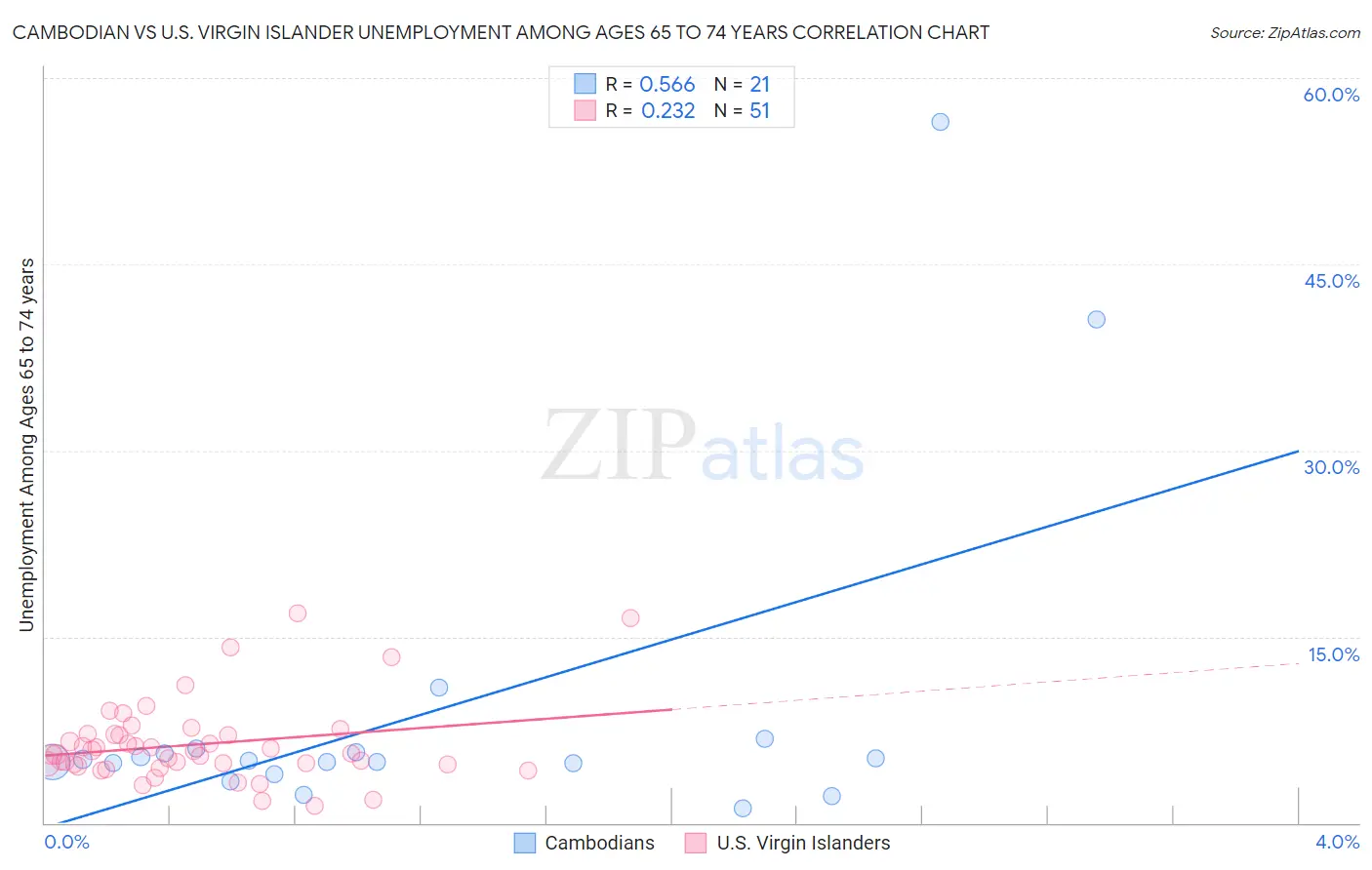 Cambodian vs U.S. Virgin Islander Unemployment Among Ages 65 to 74 years