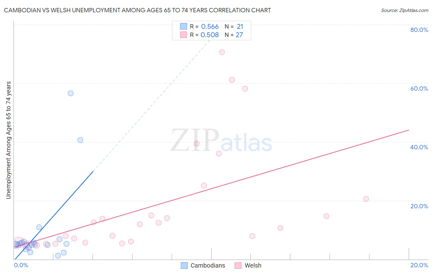 Cambodian vs Welsh Unemployment Among Ages 65 to 74 years