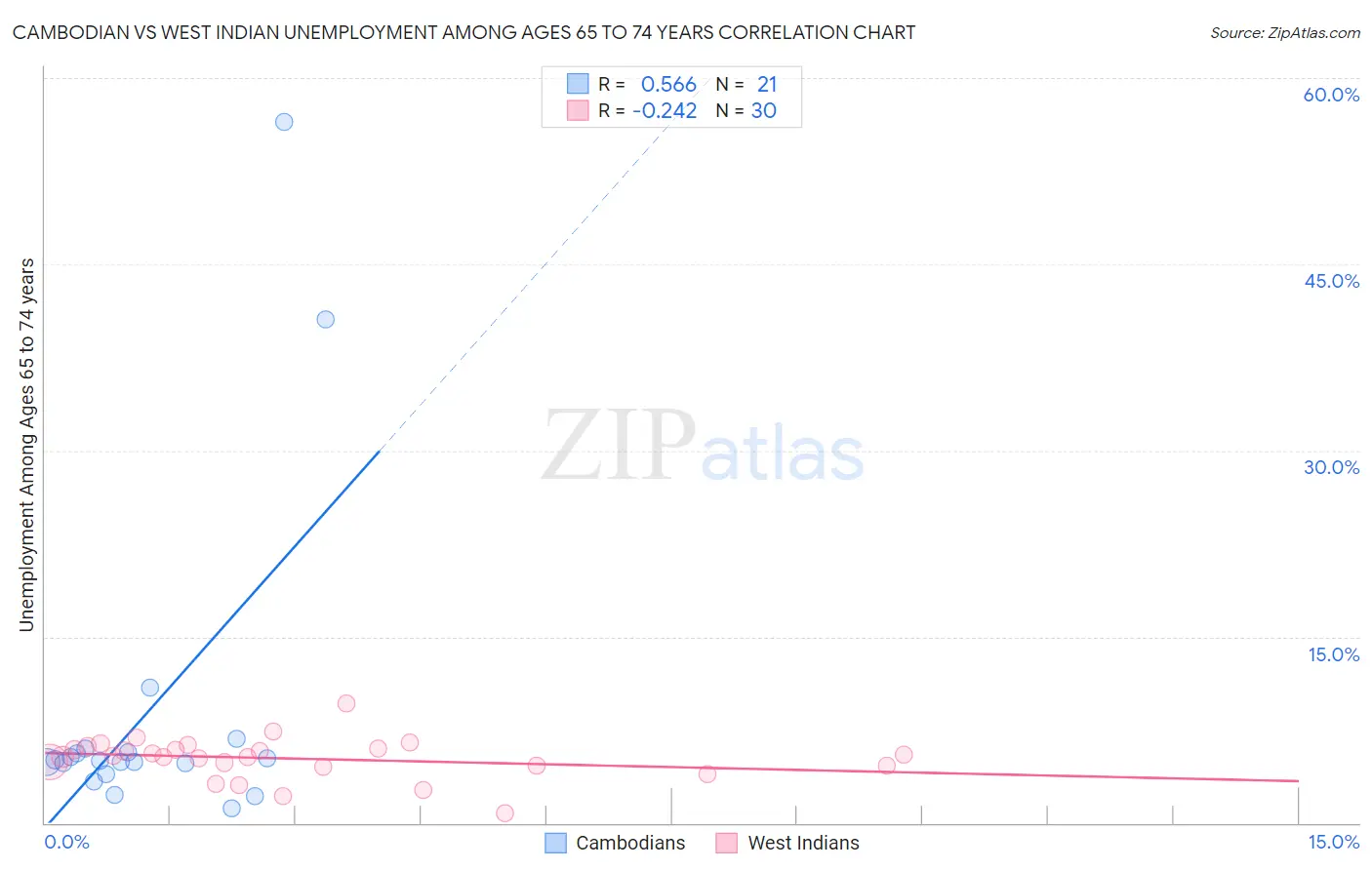 Cambodian vs West Indian Unemployment Among Ages 65 to 74 years