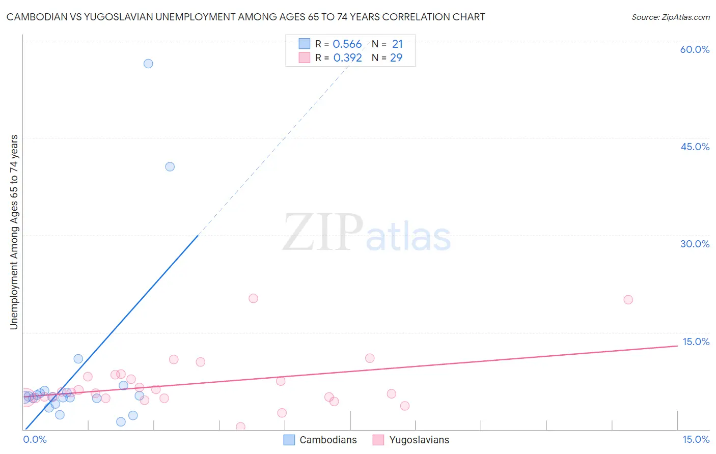 Cambodian vs Yugoslavian Unemployment Among Ages 65 to 74 years