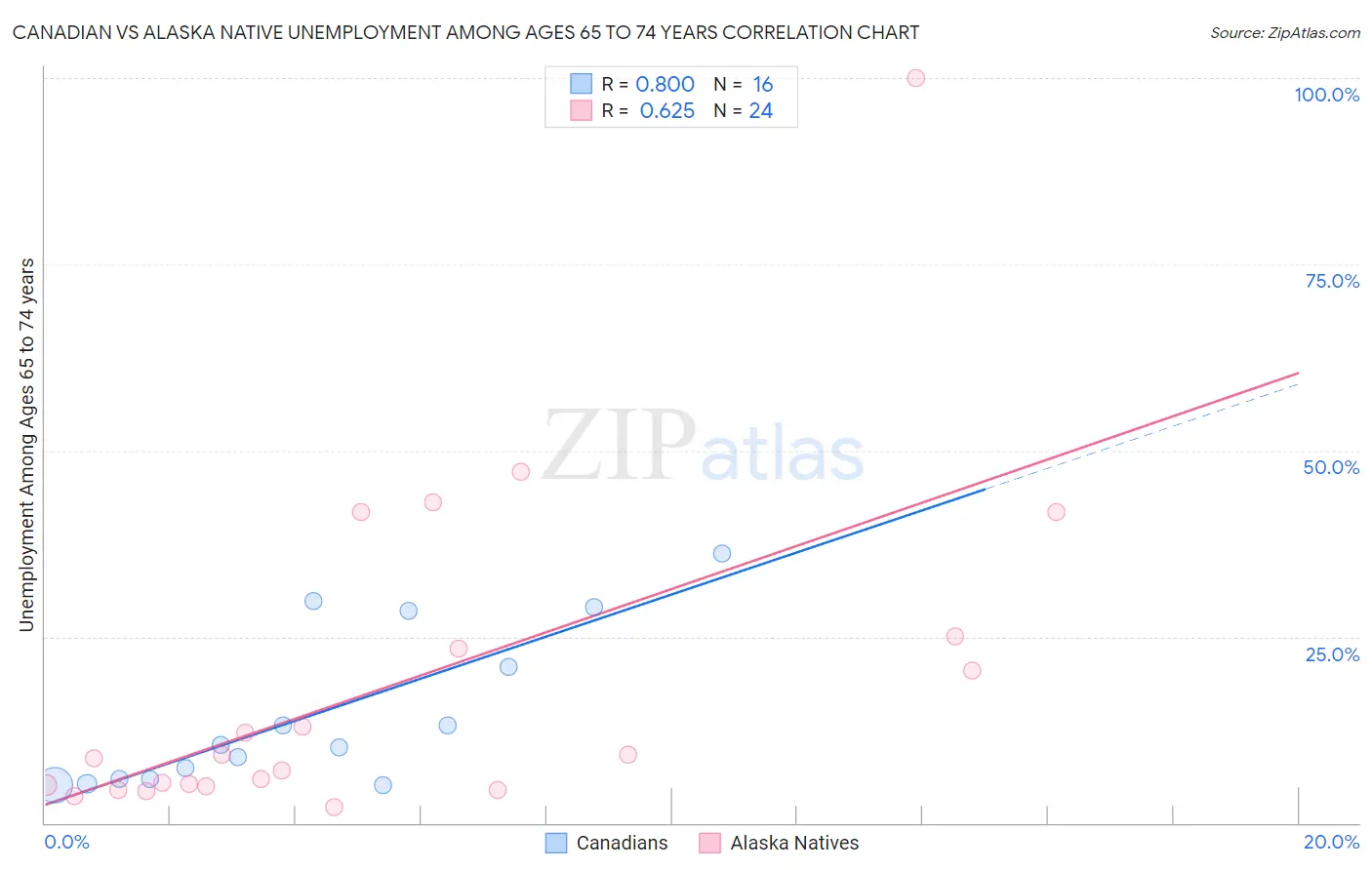 Canadian vs Alaska Native Unemployment Among Ages 65 to 74 years
