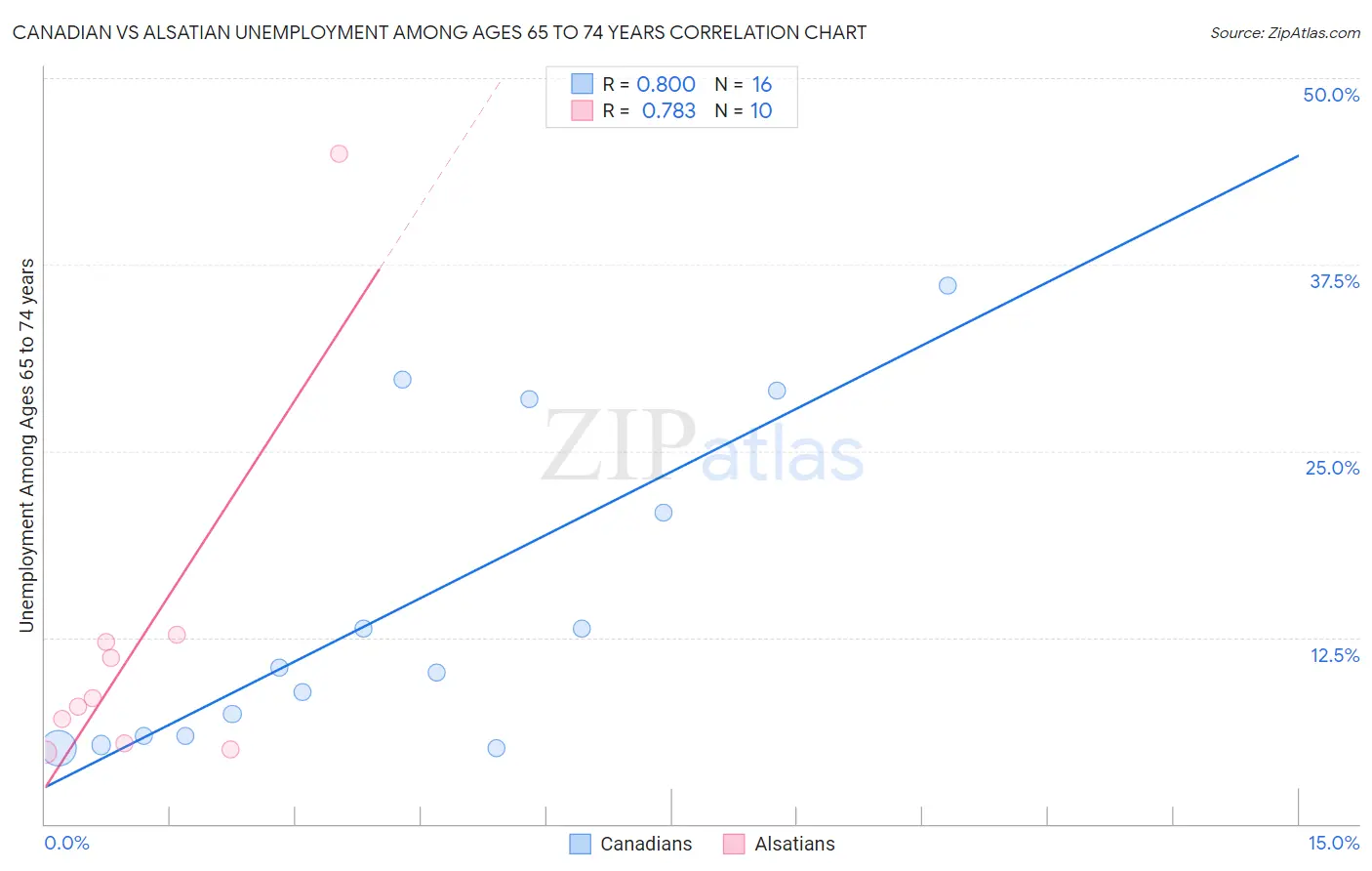 Canadian vs Alsatian Unemployment Among Ages 65 to 74 years