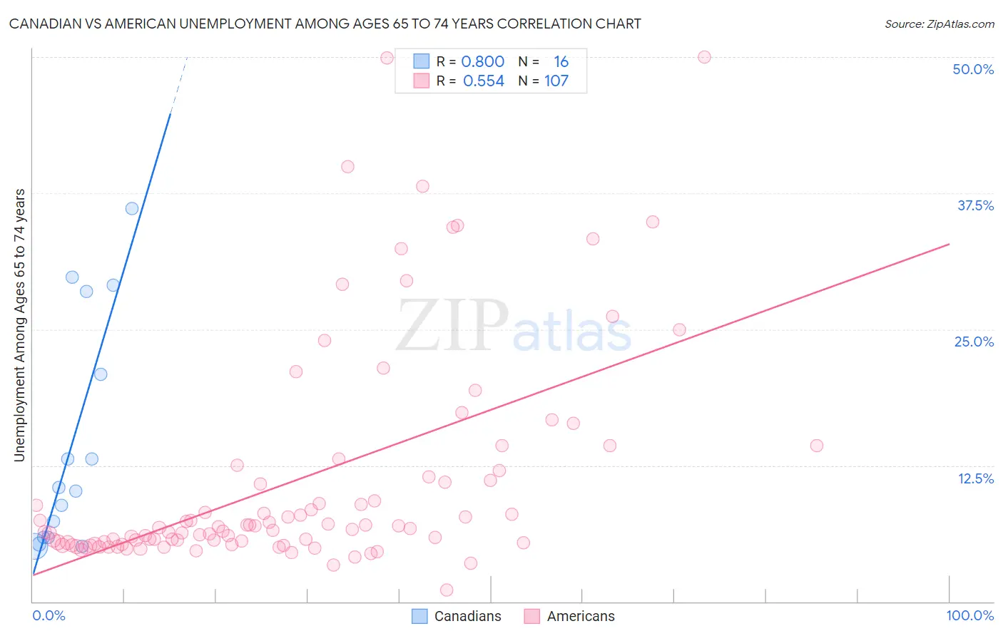 Canadian vs American Unemployment Among Ages 65 to 74 years