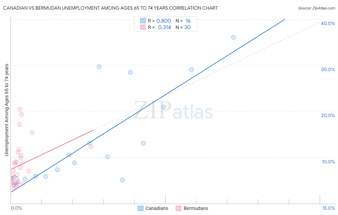 Canadian vs Bermudan Unemployment Among Ages 65 to 74 years