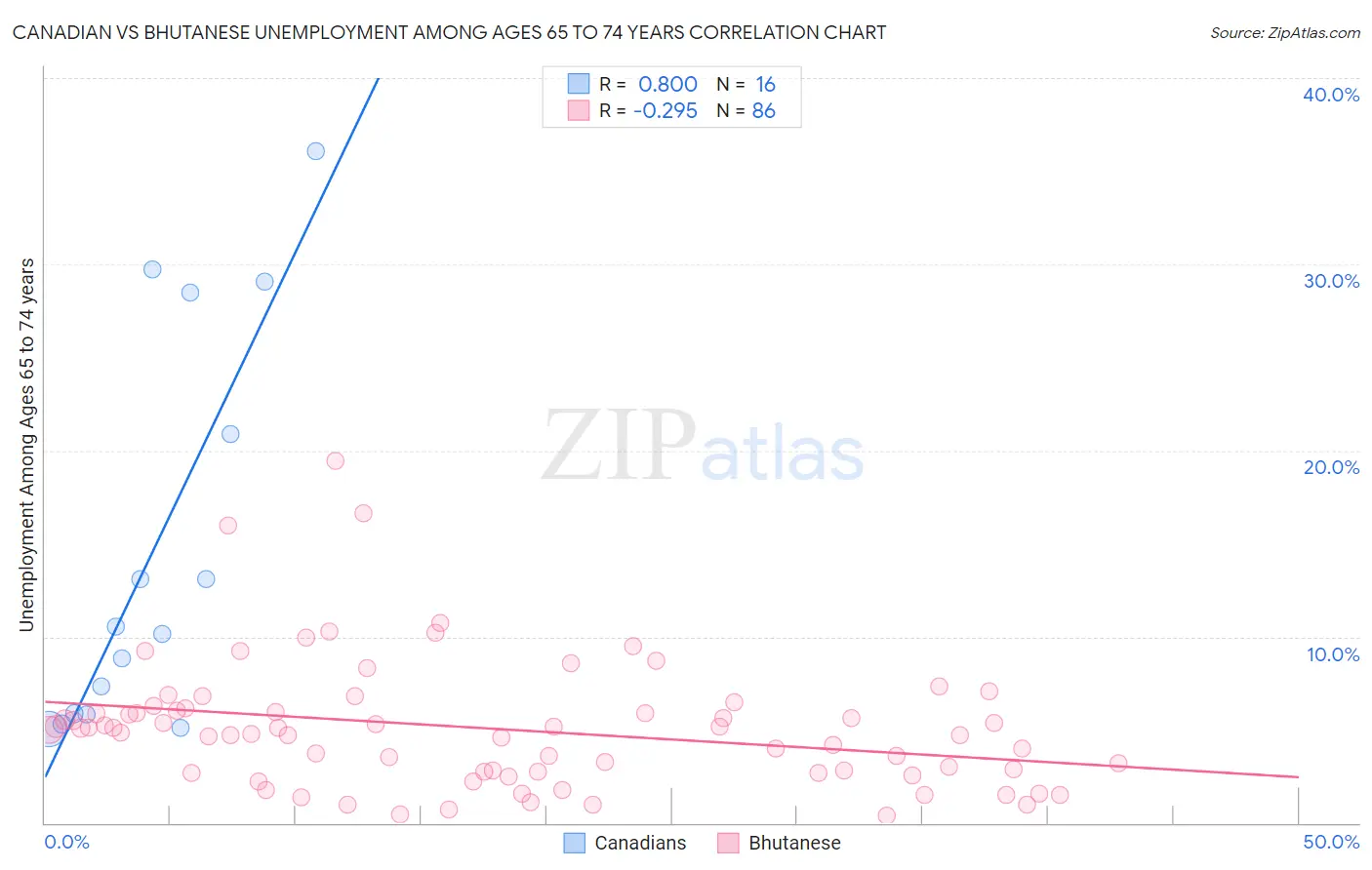 Canadian vs Bhutanese Unemployment Among Ages 65 to 74 years