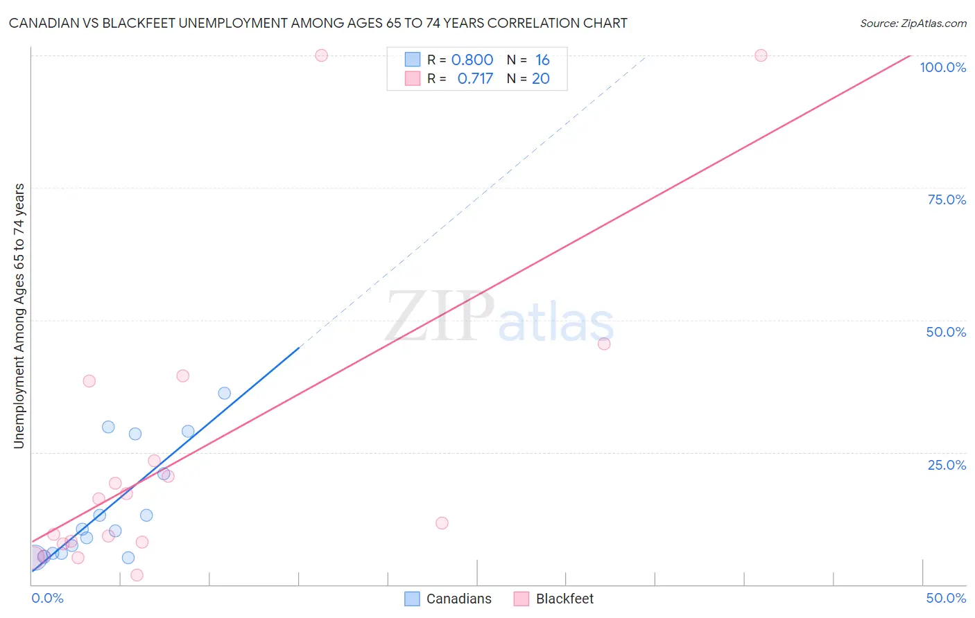 Canadian vs Blackfeet Unemployment Among Ages 65 to 74 years