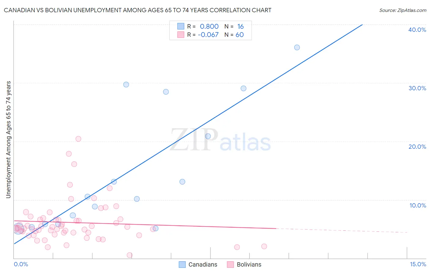Canadian vs Bolivian Unemployment Among Ages 65 to 74 years
