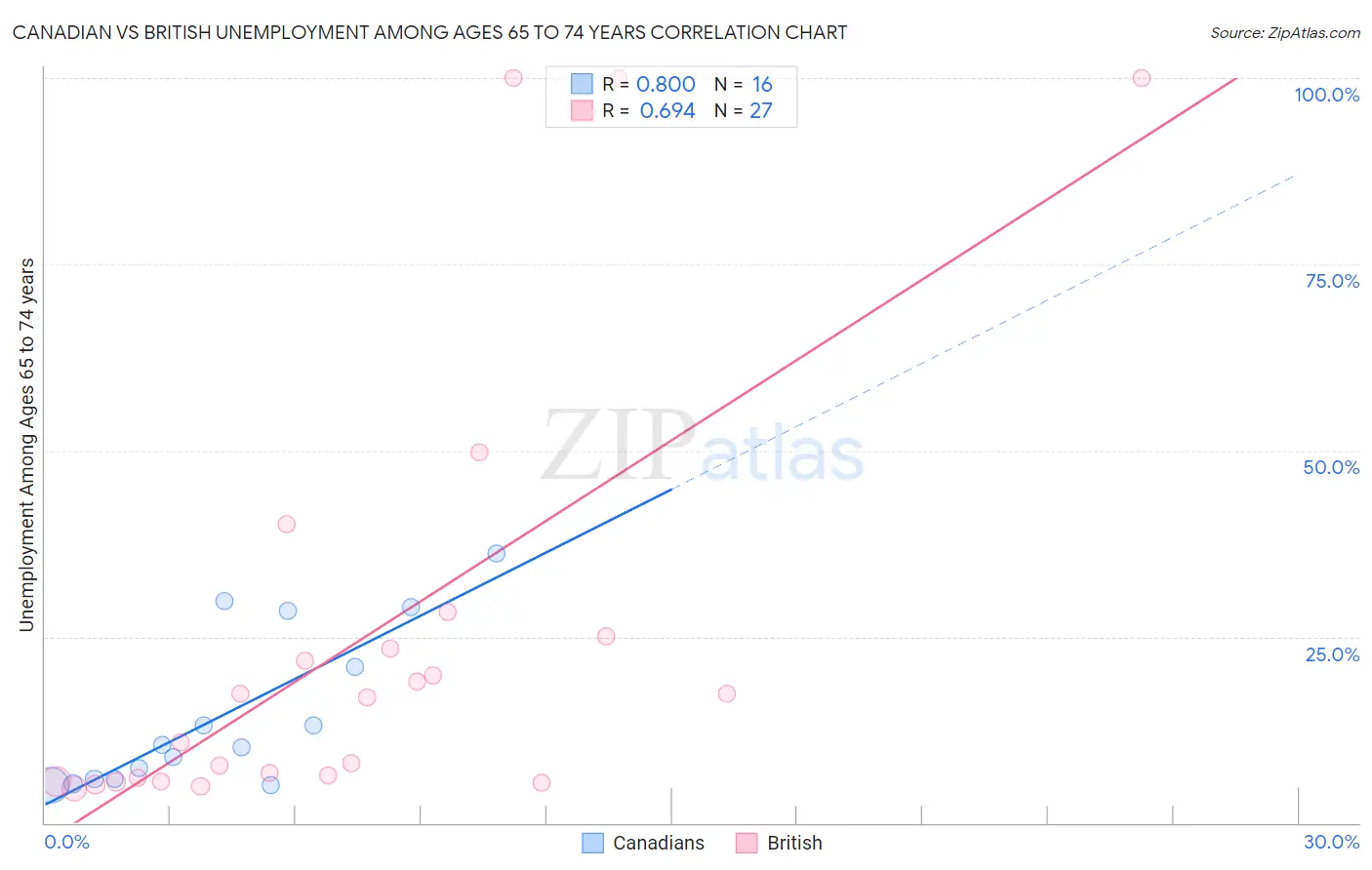 Canadian vs British Unemployment Among Ages 65 to 74 years
