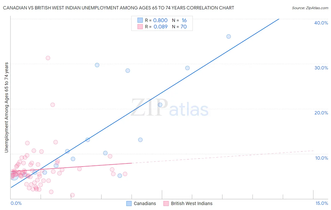 Canadian vs British West Indian Unemployment Among Ages 65 to 74 years