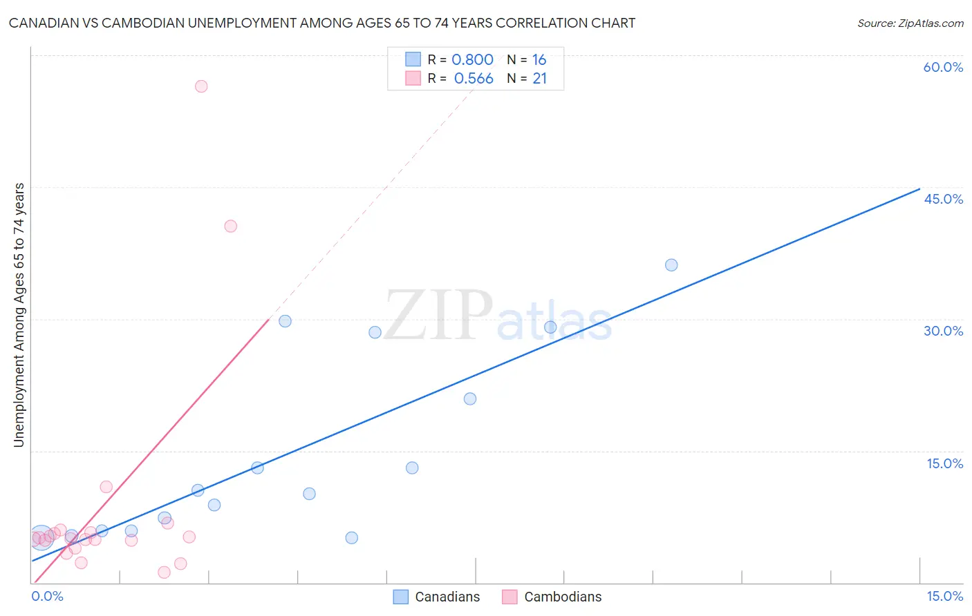 Canadian vs Cambodian Unemployment Among Ages 65 to 74 years