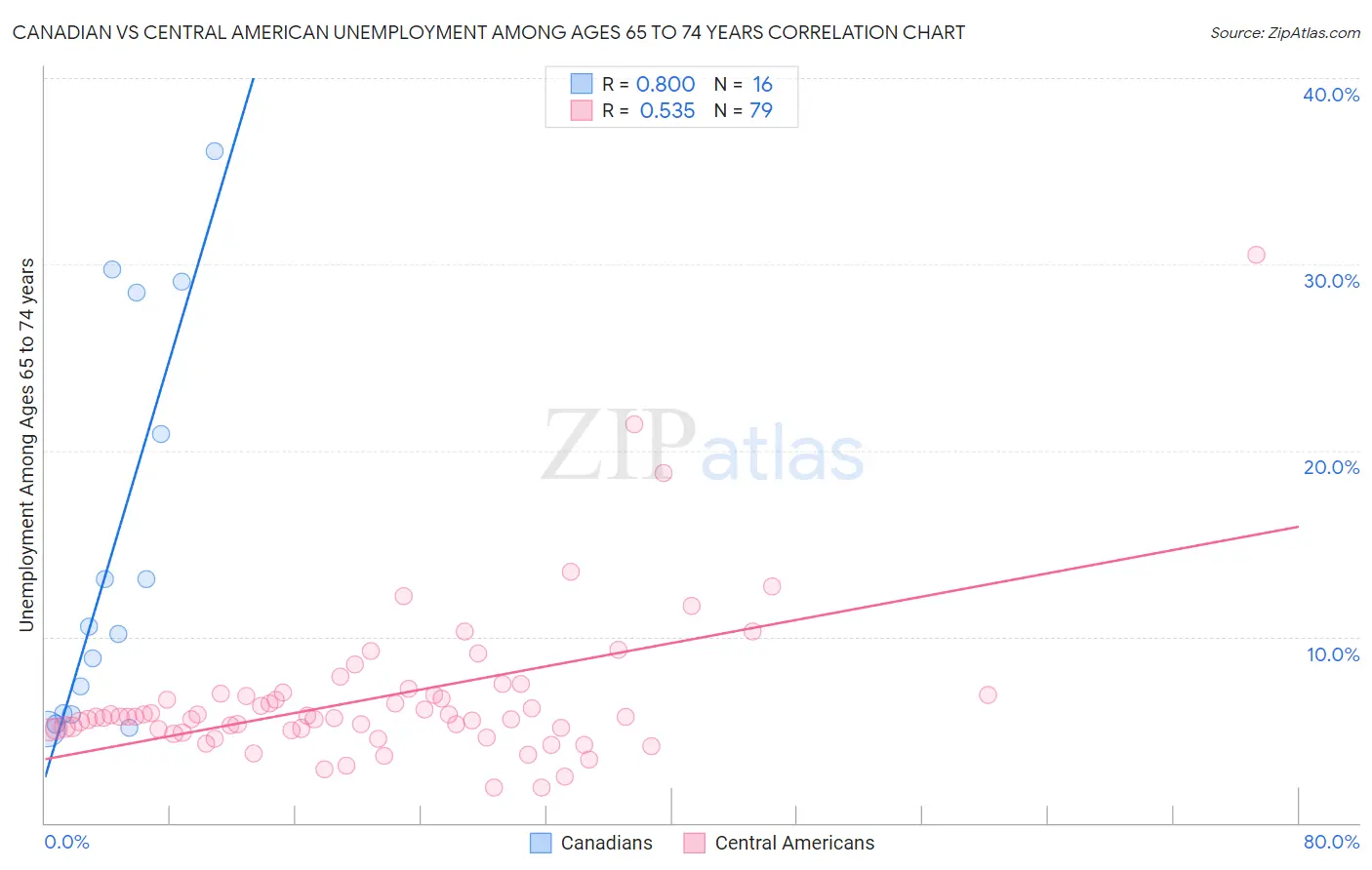 Canadian vs Central American Unemployment Among Ages 65 to 74 years