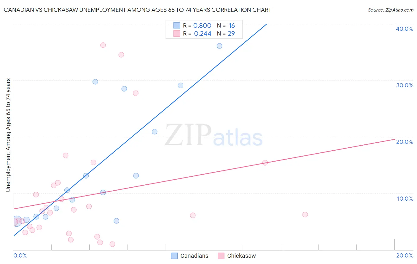Canadian vs Chickasaw Unemployment Among Ages 65 to 74 years
