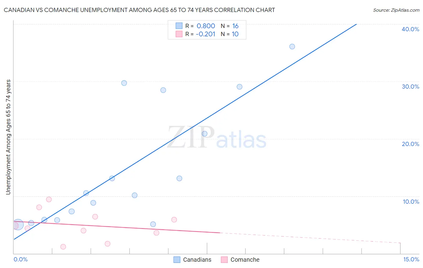 Canadian vs Comanche Unemployment Among Ages 65 to 74 years